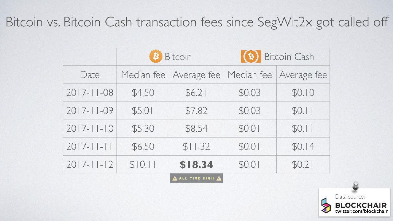 Bitcoin Vs Bitcoin Cash Transaction Fees Since Segwit2x Got Called - 